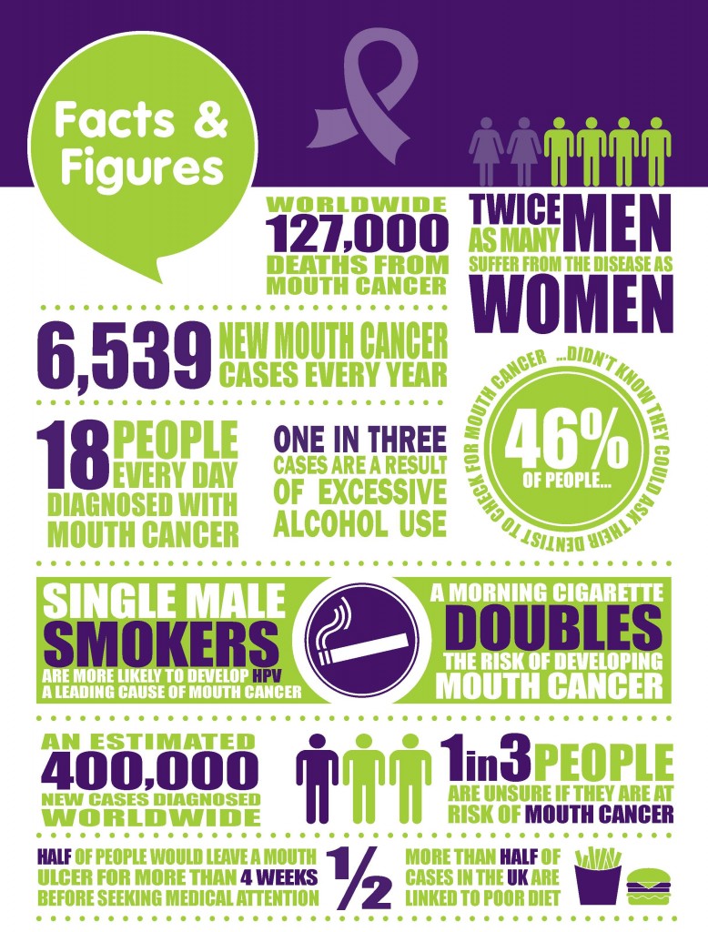 OnlineGraphic mouth cancer action month
