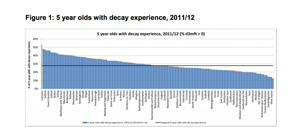 figures on childrens dental health in leicester